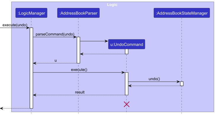 UndoSequenceDiagram